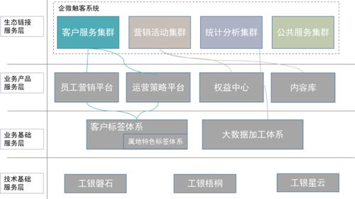 企微客戶運(yùn)營(yíng)體系數(shù)字化轉(zhuǎn)型之路——工行軟件開(kāi)發(fā)中心以技術(shù)重塑服務(wù)新模式
